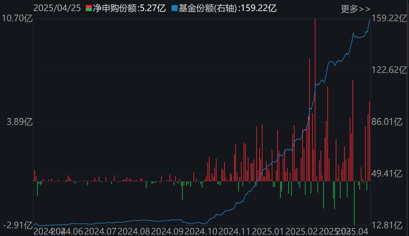 机器人ETF（562500）份额变化情况