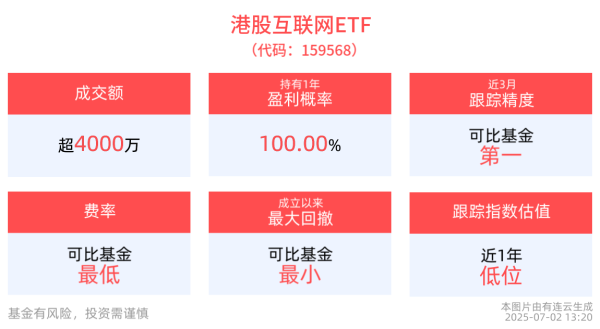 八戒策略 国内外科技互联网公司积极布局医疗行业，港股互联网ETF(159568)回调蓄势，盘中交投活跃