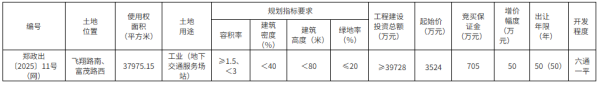 牛策略 郑州挂牌出让57亩工业用地，投资总额不低于3.97亿元